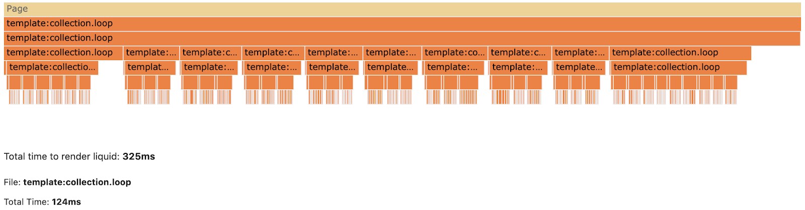 Flame graph of when there’s 10 items in the cart with rendering time at 124 ms