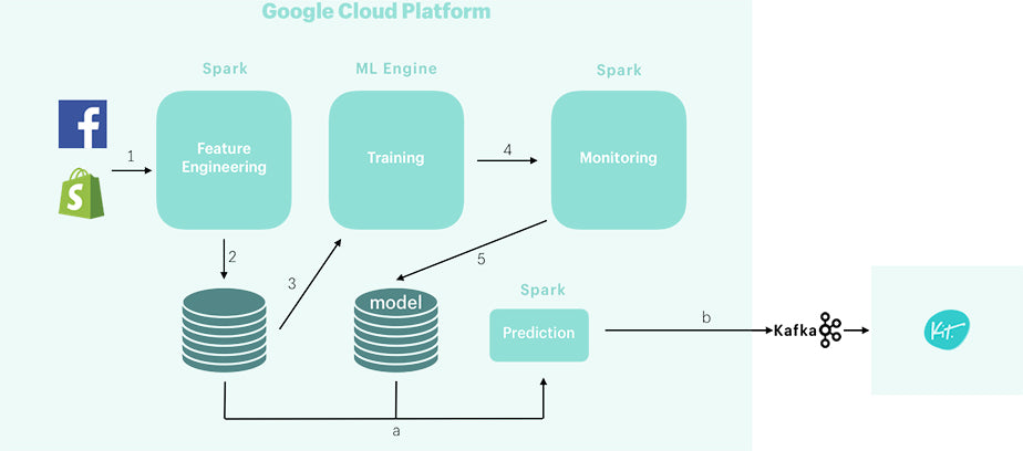 Flow diagram on generating proactive machine learning driven recommendation in Kit