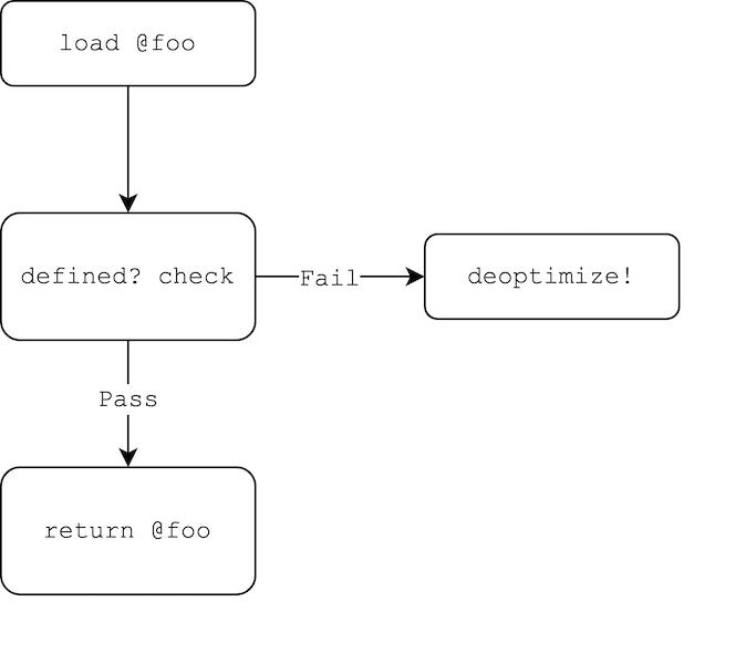 Function foo with optimization