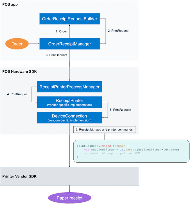 Hardware SDK Pipeline