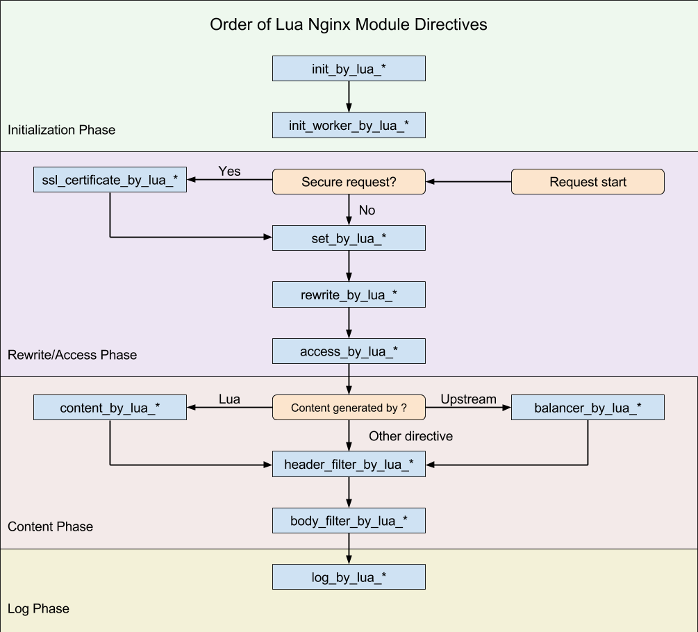 A flow chart showing the order
different Lua callbacks are run in the nginx request lifecycle.