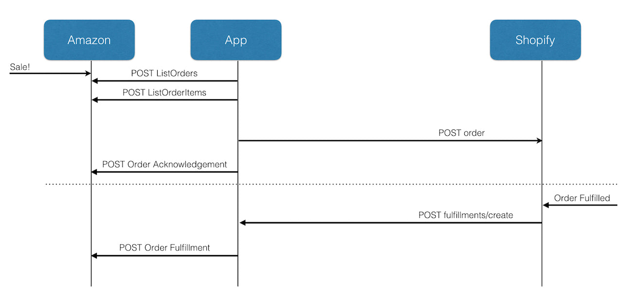 Integrating with Amazon: How we bridged two different commerce domain models
