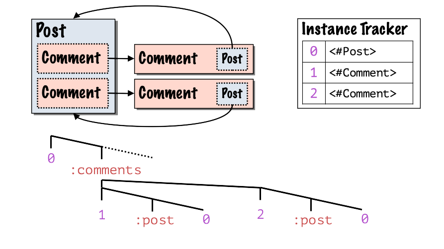 Instance Tracker handles circularity