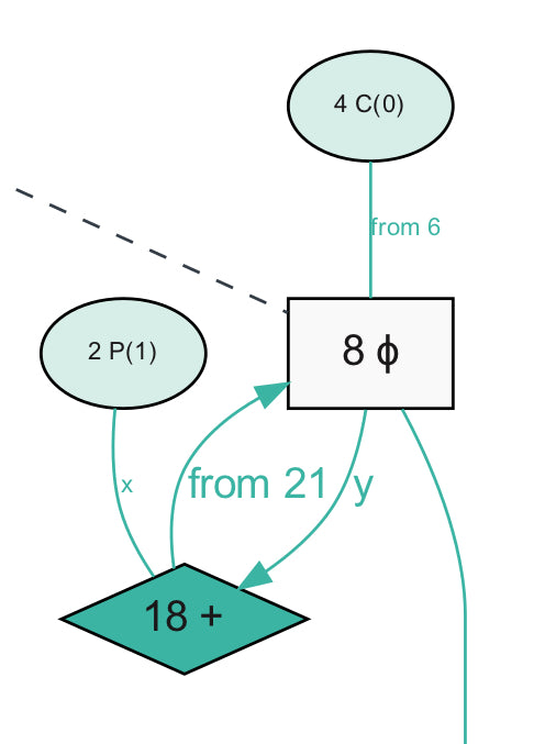 Isolated functional part of sea-of-nodes graph