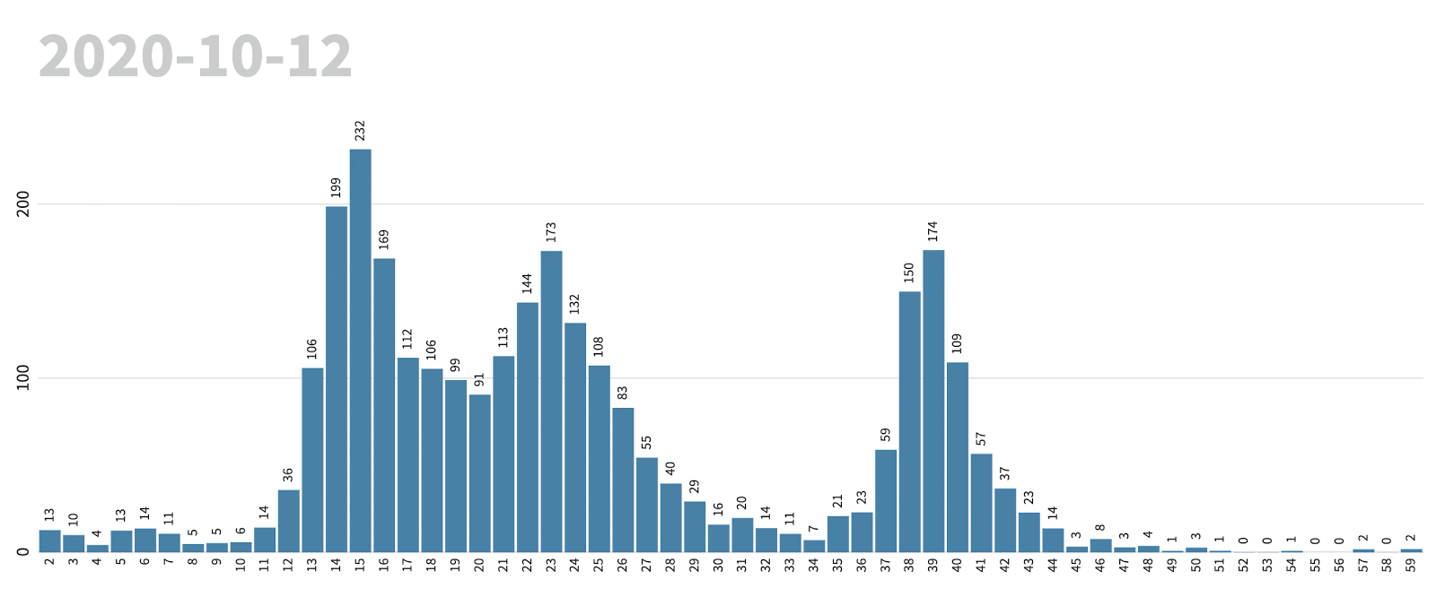 Build Time Distribution Over Time From Start to End of the Project