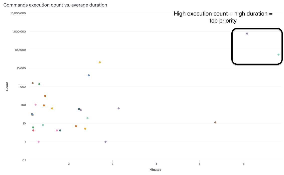 A scatter plot of commands execution count vs average duration