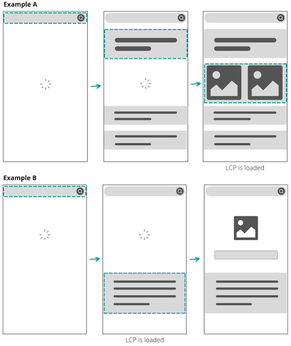 An image depicting the differences between LCP being the last loaded element and LCP occuring before the page is fully loaded.