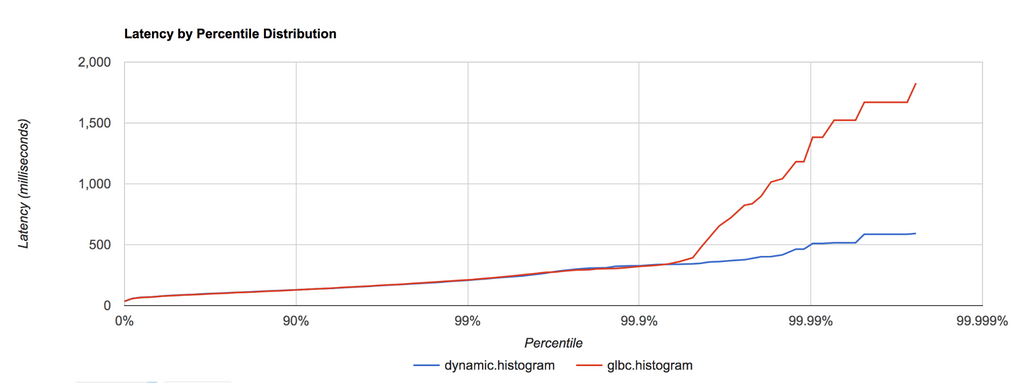 Latency by percentile distribution glbc vs dynamic