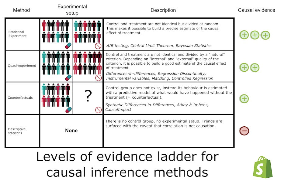 Level of evidence for causality