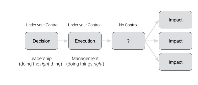 a decision leads to execution which leads to multiple impacts. Moreover, things outside of our control will also affect the outcomes