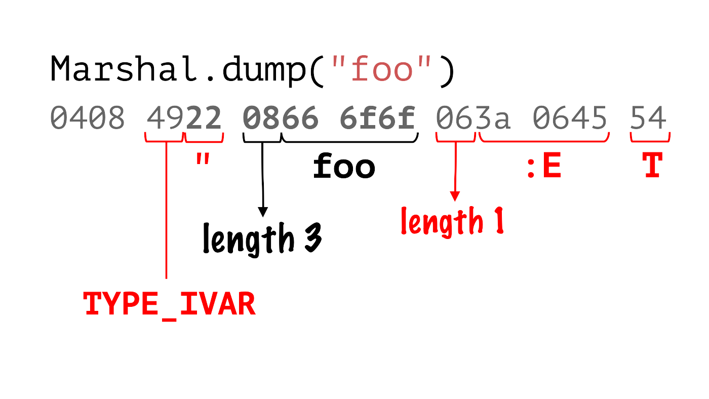 Visual representation encoded data of Marshall.dump("foo") = 0408 4922 0866 6f6f 063a 0645 54