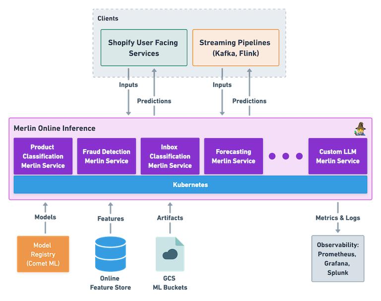 Merlin Online Inference Architecture