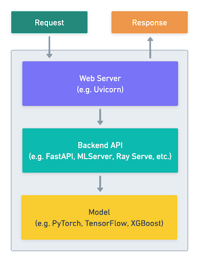 Merlin Online Inference Serving Layer