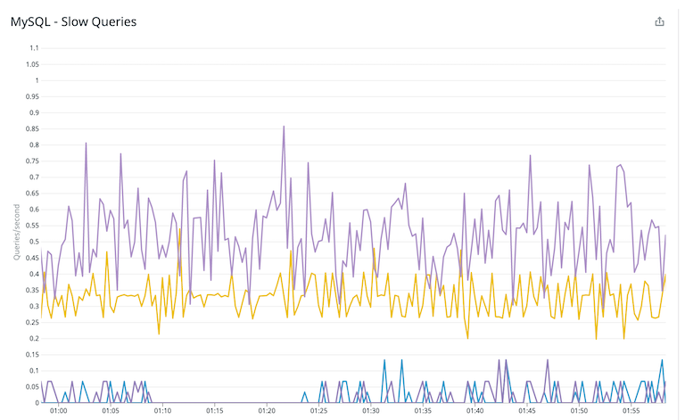 A line graph showing queries per second over time. A purple line shows a slower MySQL Pod with the queries taking long. A blue line shows a faster pod where queries are much shorter.