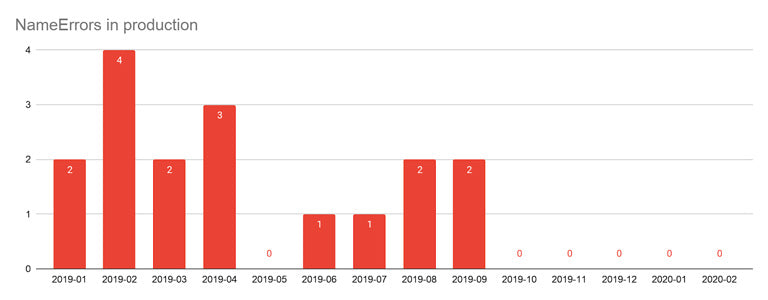 A bar graph showing the decreasing amount of NameErrors in dev over time