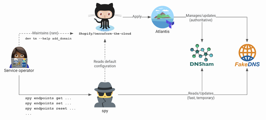 Consolidation and ownership of DNS traffic management