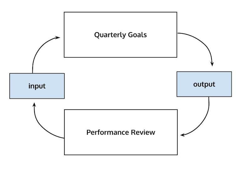 A graph with 4 boxes (Top: Quarterly Goals, Right: Output, Bottom: Performance Reviews, Left: Input), demonstrating the feedback loop between performance and goal-setting.