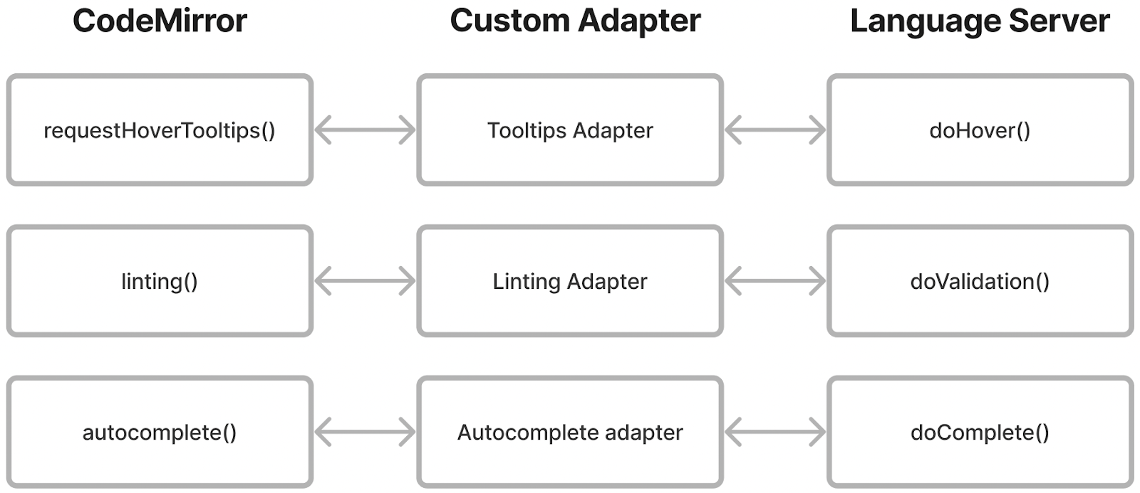 CodeMirror to Custom Adapter to Language Server