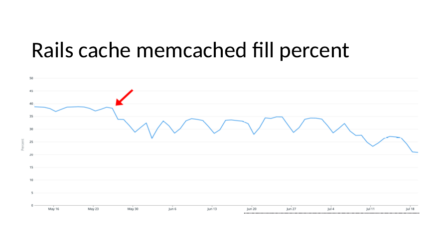Line graph showing Rails cache memcached fill percent versus time. The graph shows a decrease when changed to MessagePack