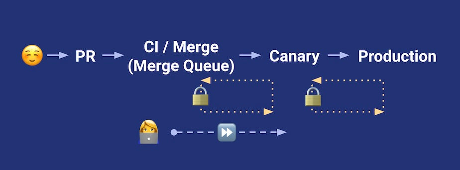 Developers can override automation