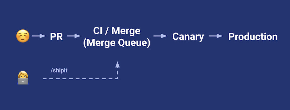 Release pipeline process starts with a PR and a /shipit command