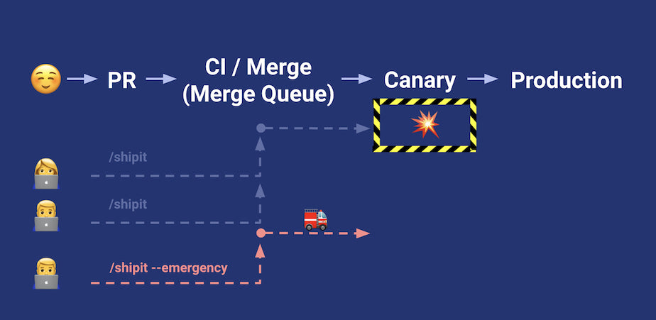 Developers can fast track a fix using /shipit --emergency command