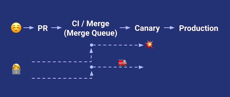 A quick release process allows us a quick path to recovery