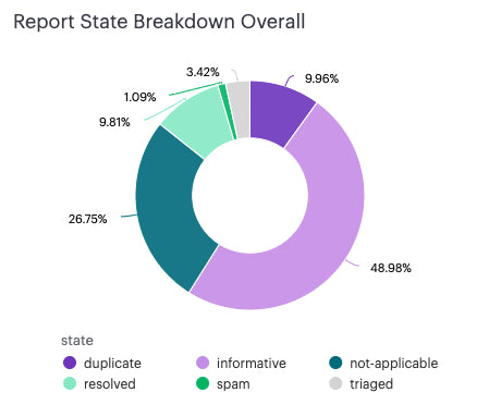 Begin your bug bounty program with shared inboxes