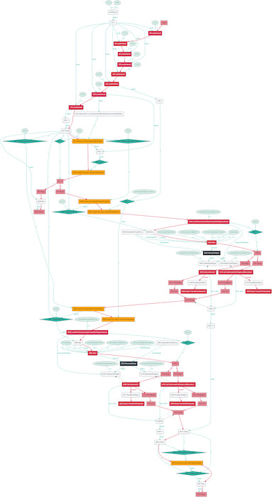 Sea-of-nodes graph for the Java Fibonacci example in Ruby