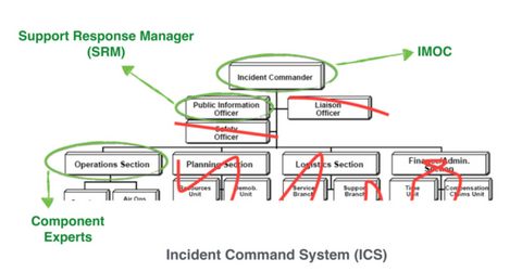 Incident Command System