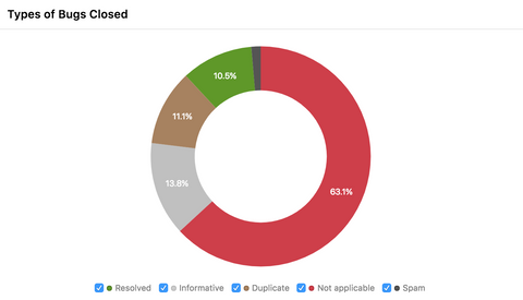 Shopify types of bugs closed