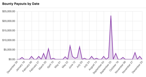 Shopify bounty payouts by date