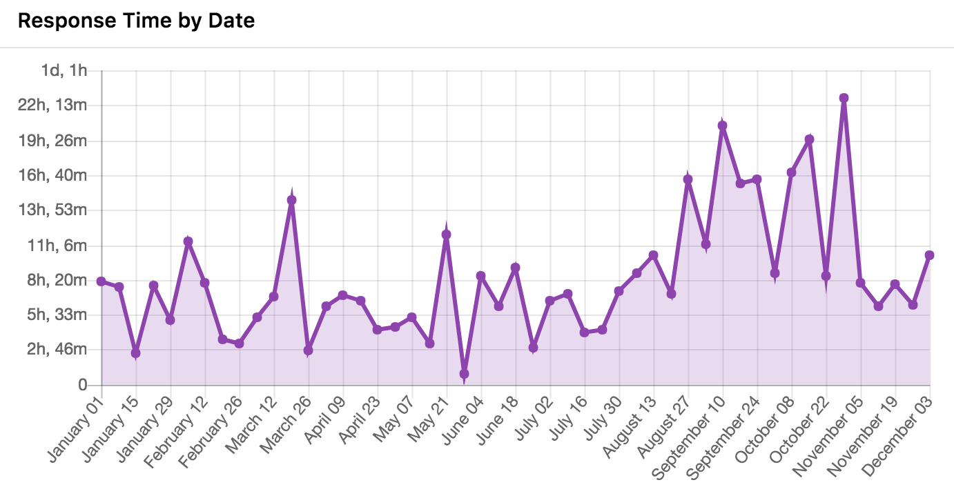 Response Time by Date