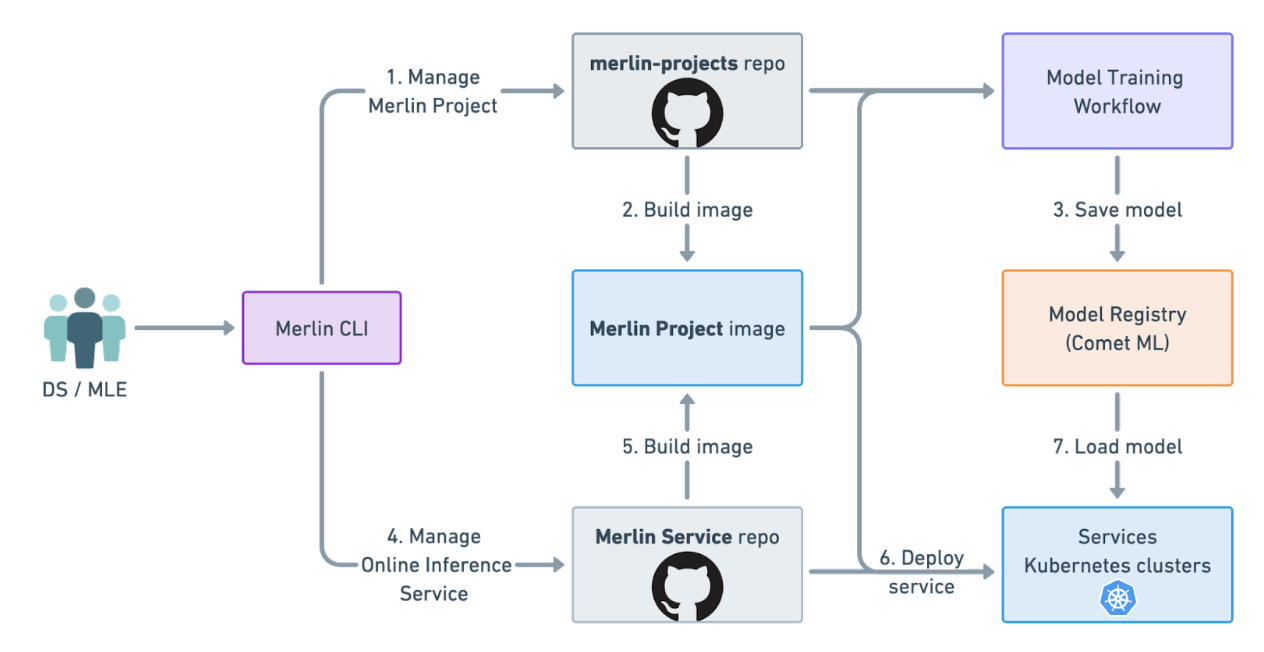 Merlin Online Inference User Journey