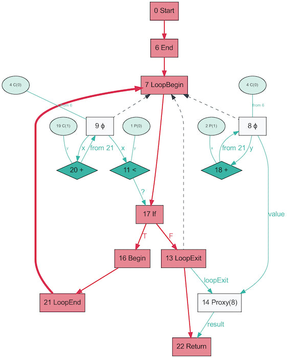 Sea-of-nodes graph for a program with loops