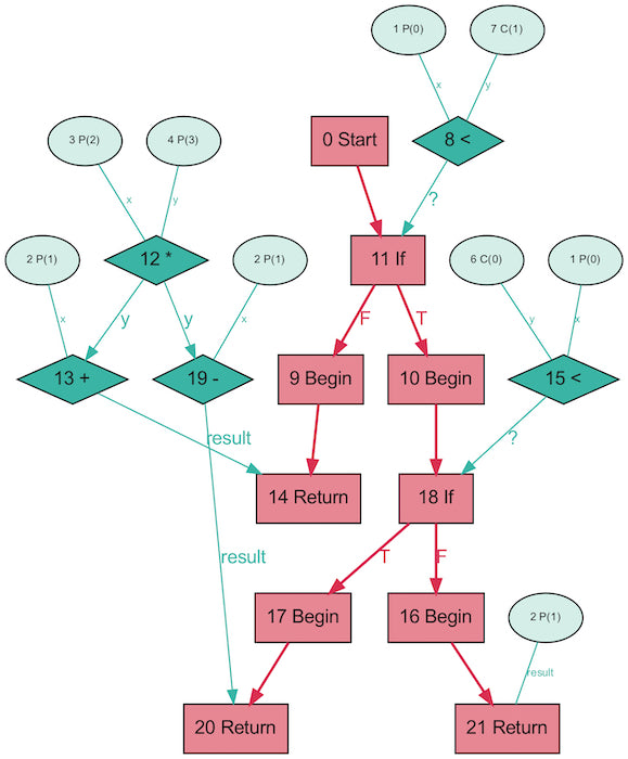 Sea-of-nodes graph for a three-way if-statement-program