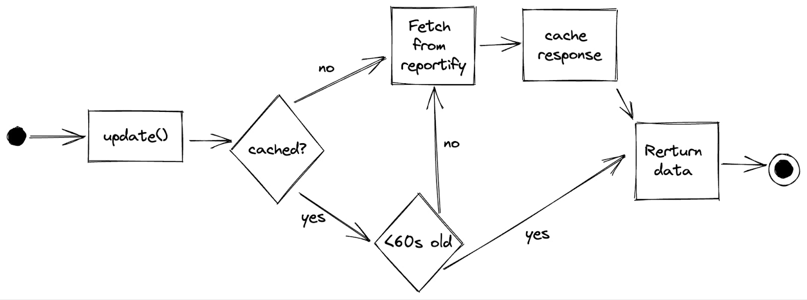 A flow diagram highlighting the steps of the cache