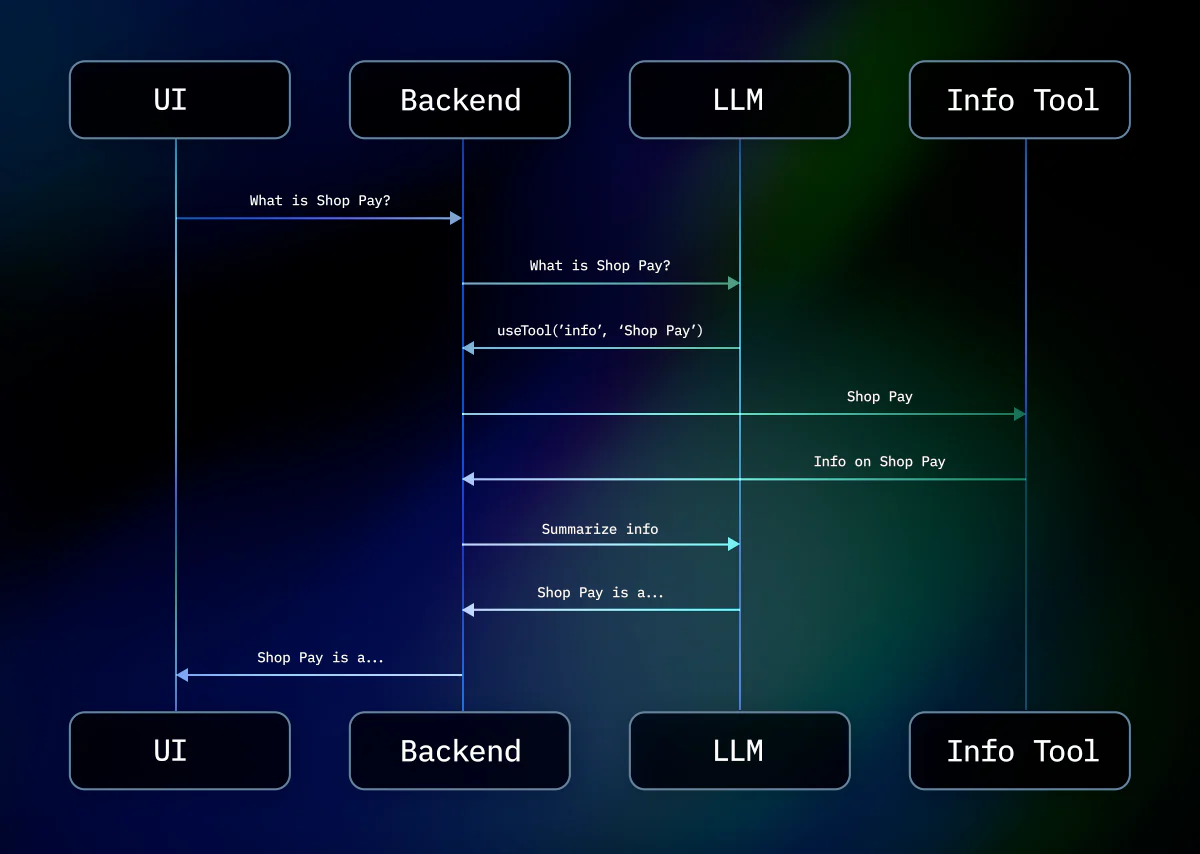 Typical tool integration mapping using Shop Pay as an example.