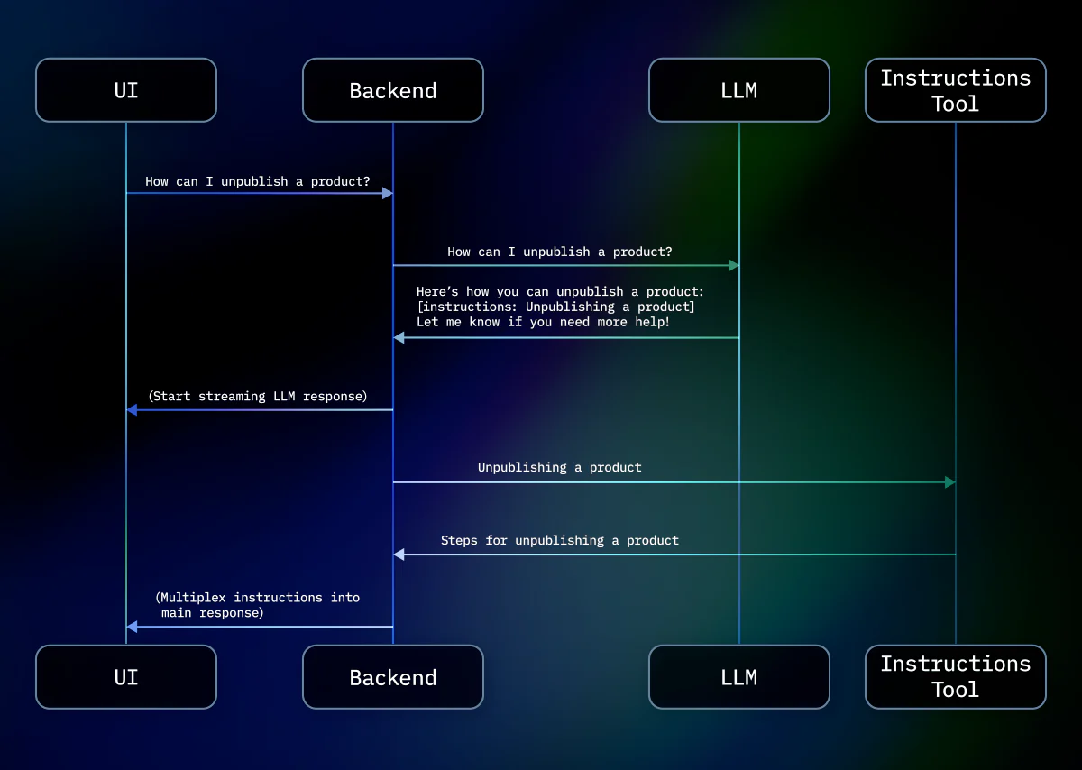 Mapping of a multiplex asychronously-resolved tool content into the main response stream