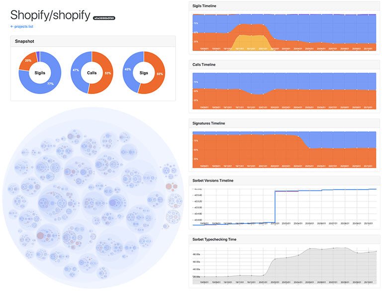 A selection of charts from the SorbetMetrics Dashboard. 3 pie charts showing the percentage of sigils, calls, and signatures in the monolith. 3 line charts showing Sigils, calls, and signature percentage over time. A circular tree map showing the relationship between strictness level and components. 2 line charts showing Sorbet versions and typechecking time over time