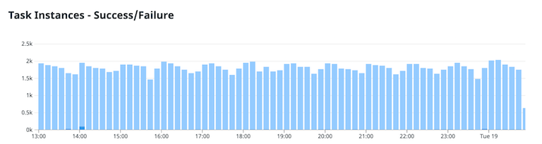 Bar graph showing the Tasks Executed versus time. Shows a per 10–minute Interval in our Production Airflow Environment