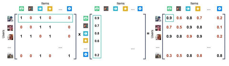 User-item Interactions (left), Item-item Similarity (middle), and Predicted Relevance (right)