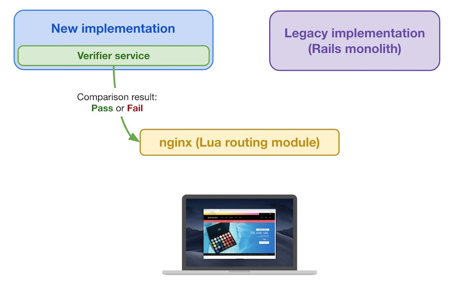 The verifier service sends comparison result back to the Lua module