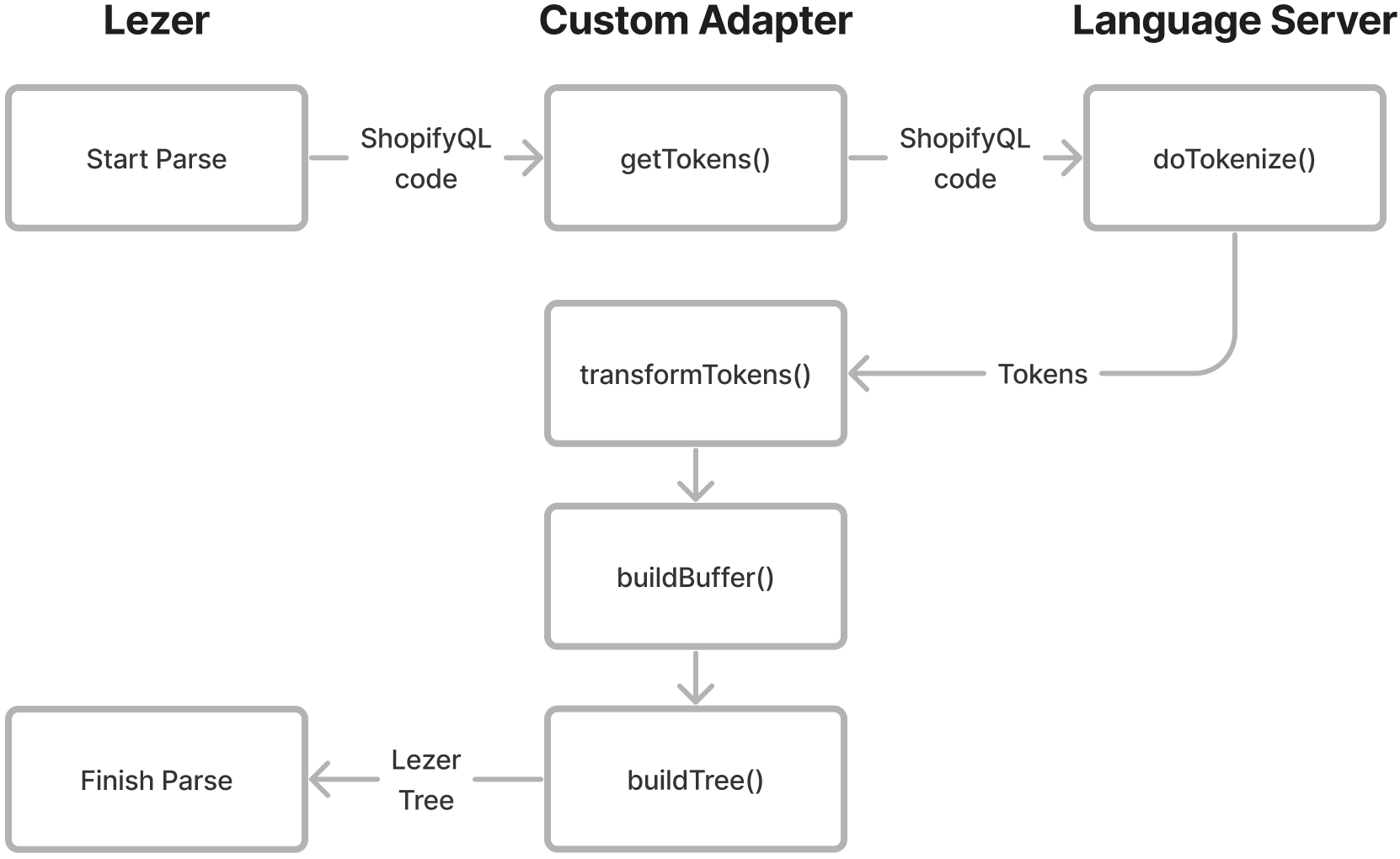 Flow chart of above steps converting a shopifyql query into a lezer tree