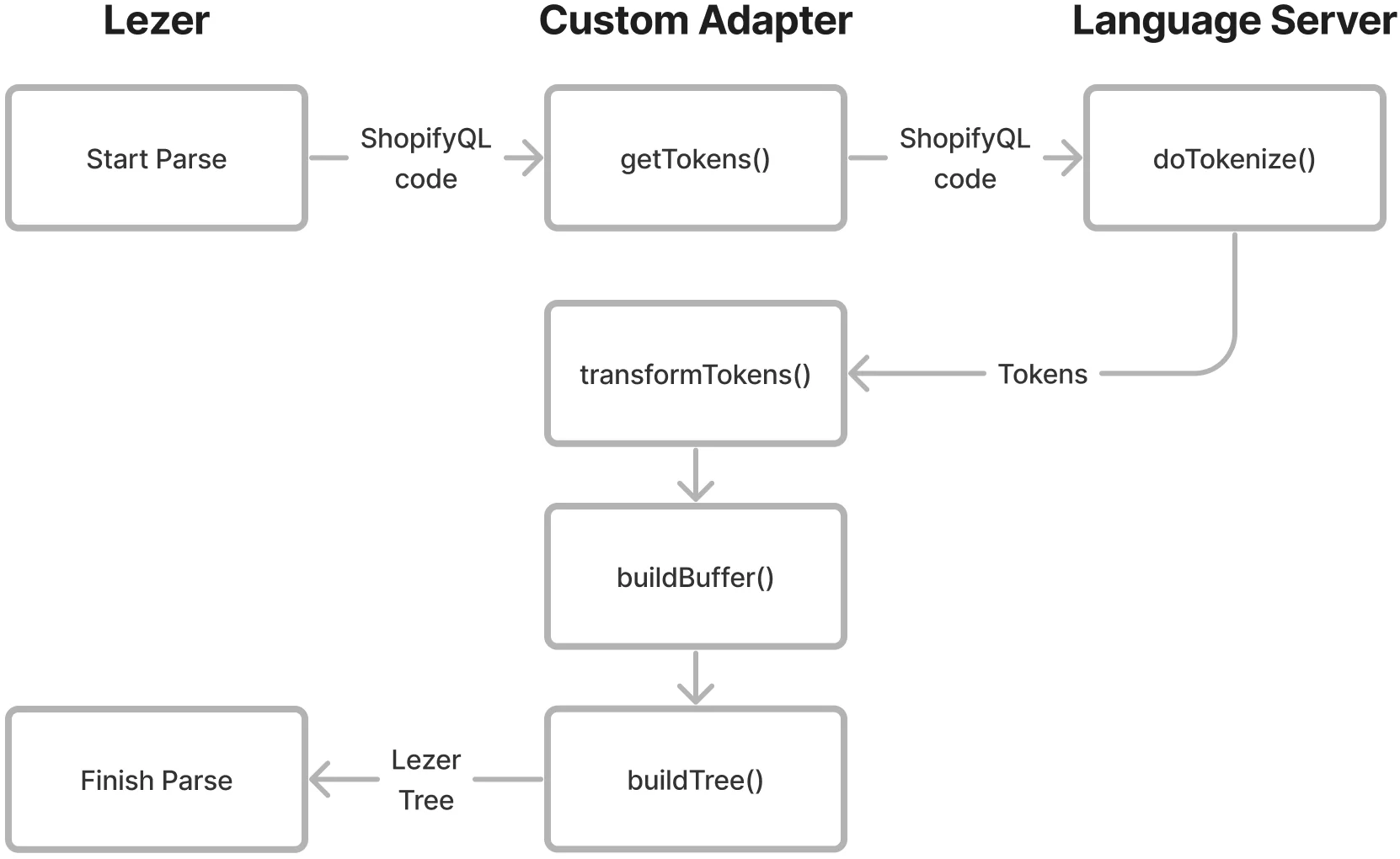 Flow chart of above steps converting a shopifyql query into a lezer tree