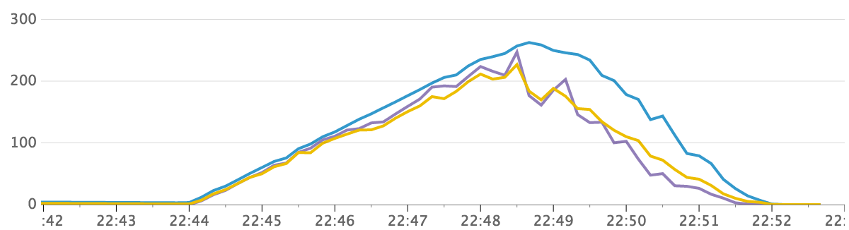 graph of fair queue wait times