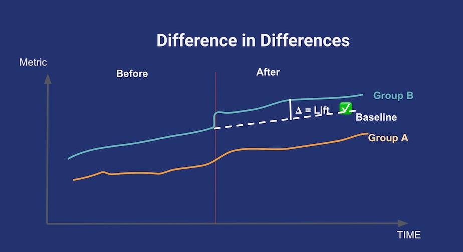 The parallel trends assumption for differences-in-differences. In the absence of treatment, the difference between the ‘treatment’ and ‘control’ group is a constant. Plotting both lines in a temporal graph like this can help check the validity of the assumption. Credits to Youcef Msaid.