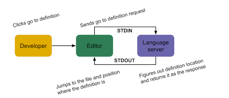The Language server Go to Definition flow