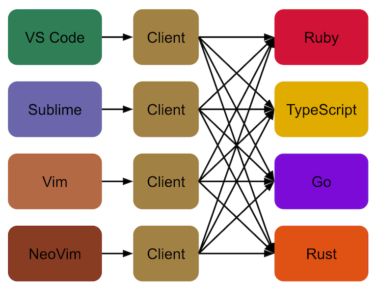 This diagram demonstrates that each editor uses a client layer that can connect to any language server.