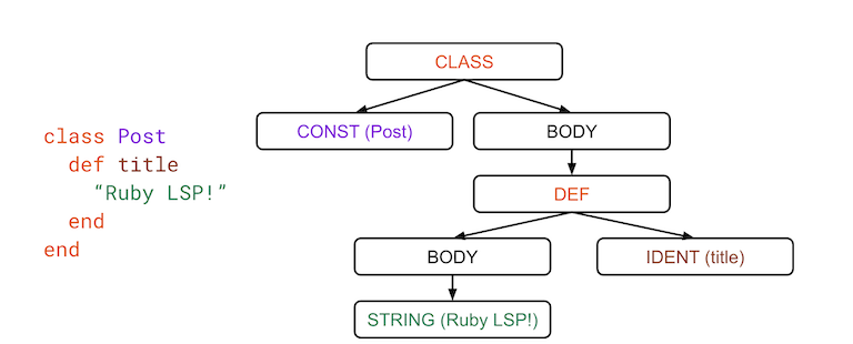 Example of simplified AST from Syntax Tree